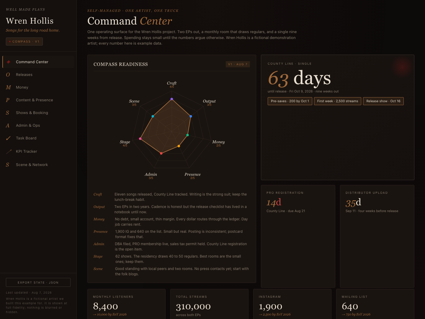 Wren Hollis career dashboard example